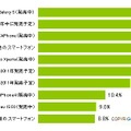 興味・関心があるスマートフォン