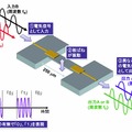 周波数変換による論理演算の概念図