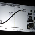 この10年間で世界の携帯電話契約数は7～8倍に急増したが、今後その勢いは鈍化すると考えられる