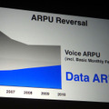 ソフトバンクは、音声ARPUの減少を補うことのできるペースでデータARPUを増加させることに成功した