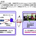 パノラマ映像符号化・配信