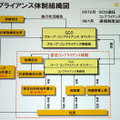 ソフトバンクが敷いているコンプライアンス体制組織。中央上部に「グループ・コンプライアンス事務局」、左側に「目安箱」にあたるホットラインが新設されている