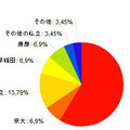 子どもを行かせたい大学、自分の出身大学を望む親が多数 東大出身者の回答