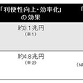 「IDエコシステム」の導入効果（定量効果）