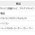 2010年に買い換えた製品トップ5（カカクコム調査より）