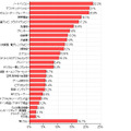 今後買い替えたい製品（カカクコム調査より）