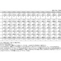 2010年の「地上デジタルテレビ放送受信機器国内出荷実績」（JEITA調べ）