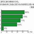 おにぎりに使う素材のうち、美味しさの決め手になると思うものは？