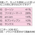 試食して、もっとも美味しいと思ったコンビニのおにぎりは？