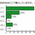 普段お米を購入する場所は？