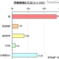 「高校受験に関する調査」、勉強方法は「塾」が55.1％…モッピーラボ調べ 受験勉強の方法