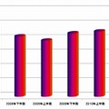 マルウェアの“種”の数の変動（半期ごと）