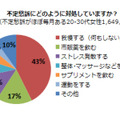 不定愁訴にどのように対処していますか？（不定愁訴がほぼ毎月ある20-30代女性、n=1,649）