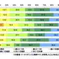 あなたはどのくらいの頻度でケータイの｢レシピ検索サイト｣を利用していますか。【単一回答形式】