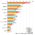 あなたが利用したことがあるケータイの｢レシピ検索サイト｣はなんですか。【複数回答形式】