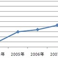2003年度を100とした場合の、液体ラー油の各年度売上指数（S＆B出荷ベース）