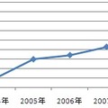 2003年度を100とした場合の、液体ラー油の各年度売上指数（S＆B出荷ベース）
