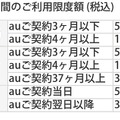 月間利用限度額（税込）