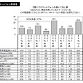 スマートフォンの使いこなし度（マクロミル調べ）