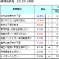 「他にやりたい仕事がある」など前向きな理由が前回調査より増えた