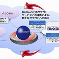 「BizXaaS」との連携（イメージ）】