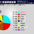 「東京都知事にふさわしい人は？」では東国原英夫前宮崎県知事が1位。蓮舫大臣は予想外の低い結果に