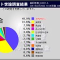 支持政党調査