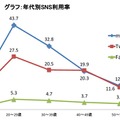 年代別SNS利用率