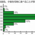 あなたは普段、夕食を何時に食べることが多いですか？