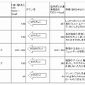 大手メーカーの「低カロリー化主食商品」一例