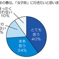 今年の春は、『女子旅』に行きたいと思いますか？