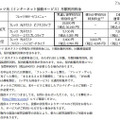 NTT西「学校向け特別料金」対象サービスを拡充＆移行の工事費無料も フレッツ光（インターネット接続サービス）月額利用料金