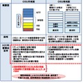 OSU共用案とOSU専用案の比較・説明（平成20年のNGN答申時の説明）