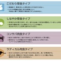 4つのタイプ分類の定義