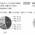 若手ビジネスパーソンのタイプ割合、管理職のタイプ割合