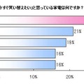 今すぐ買い替えたいと思っている家電は何ですか？