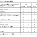 2011年におけるテクノロジ面の優先度