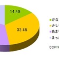 オンラインサービス依存度