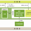 グルーポン・ジャパン　審査体制図