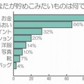 あなたが貯め込みたいものは何ですか？