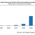北米における3D映画の収益予測