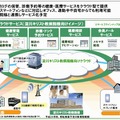 医療コミュニティー向けサービス利用イメージ