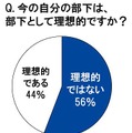 今の自分の部下は、部下として理想的ですか？