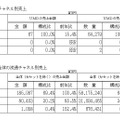 流通チャネル別の売上データ（JVA資料より）