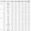 北海道から中部までのスポットと開花予想