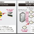 マイクロソフトのデータウェアハウス概念