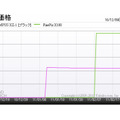 「XZ-1/X100の最安価格推移」（カカクコム調べ）