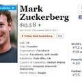 昨年の40億ドルから135億ドルと躍進。52位に入ったFacebook創設者マーク・ザッカーバーグ