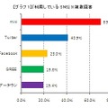 利用しているSNS