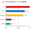 5年後も利用したいSNS